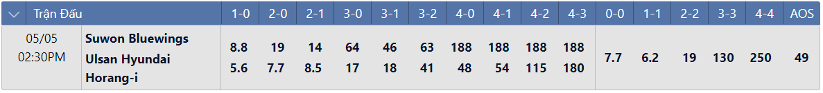 Tỷ lệ tỷ số chính xác Suwon Bluewings vs Ulsan Hyundai