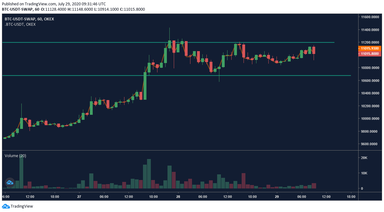 Biểu đồ hoán đổi vĩnh viễn OKEx BTC 1h - 7/11/20. Nguồn: OKEx, TradingView