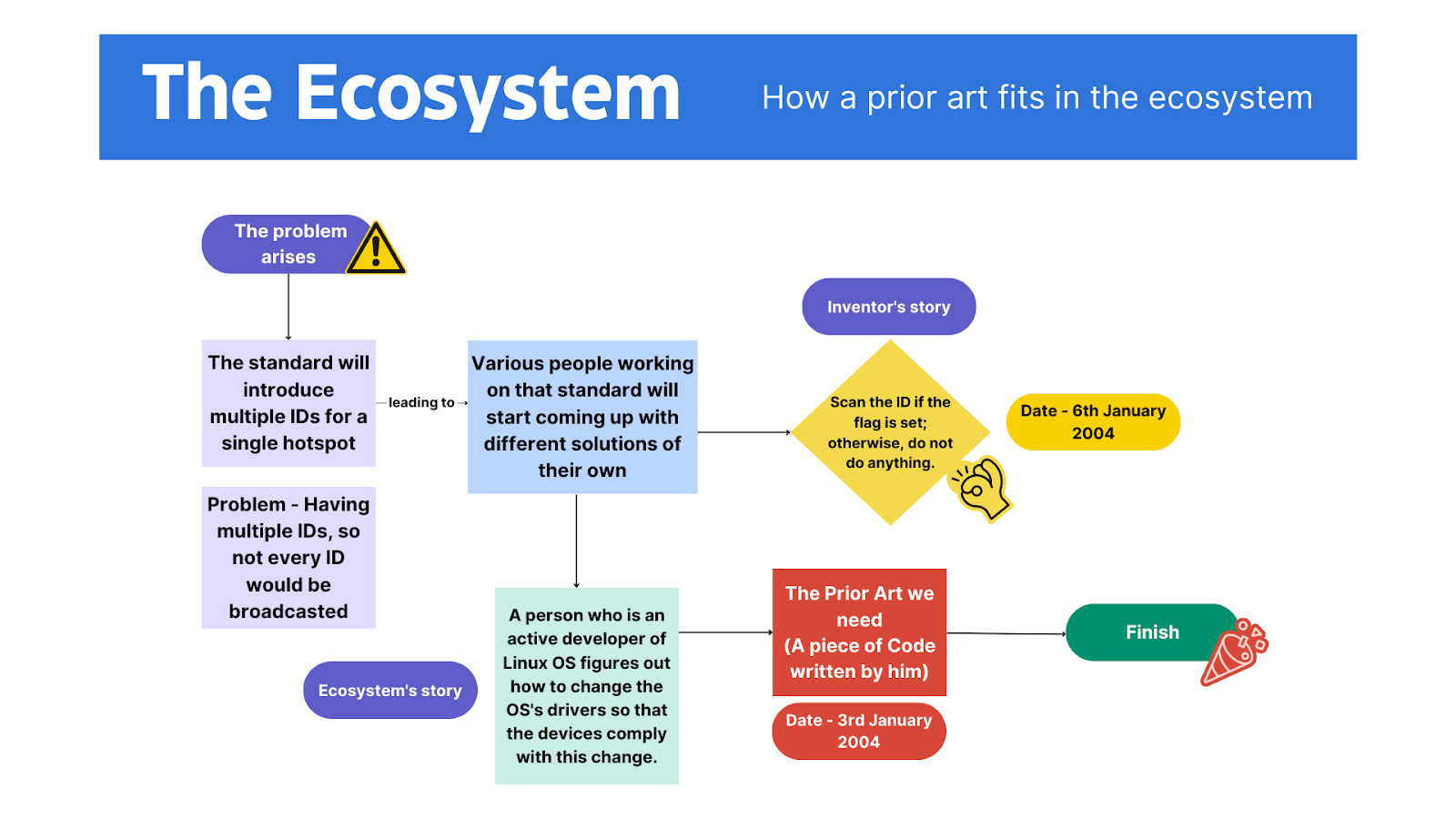 Smart Wallets and Measuring Credibility of the Prior Art