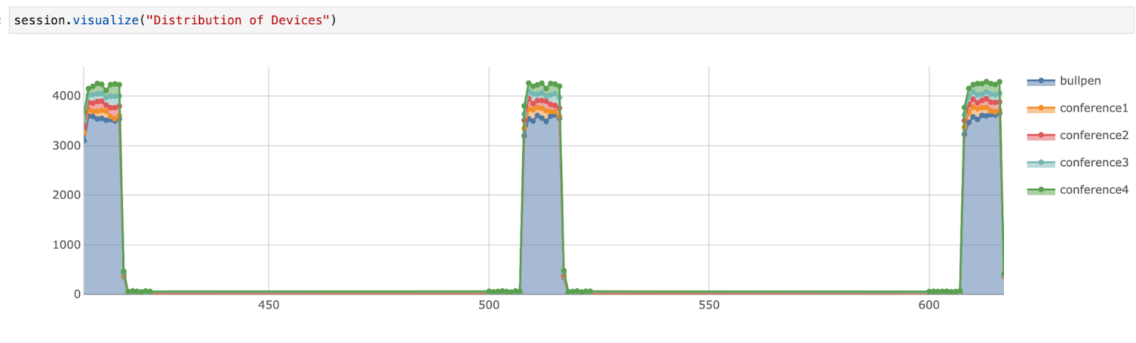 Distribution of IoT devices