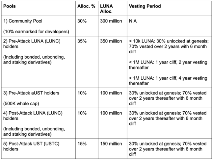 Terra LUNA Price Prediction 2022-2031: 73% LUNC rally coming soon? 1