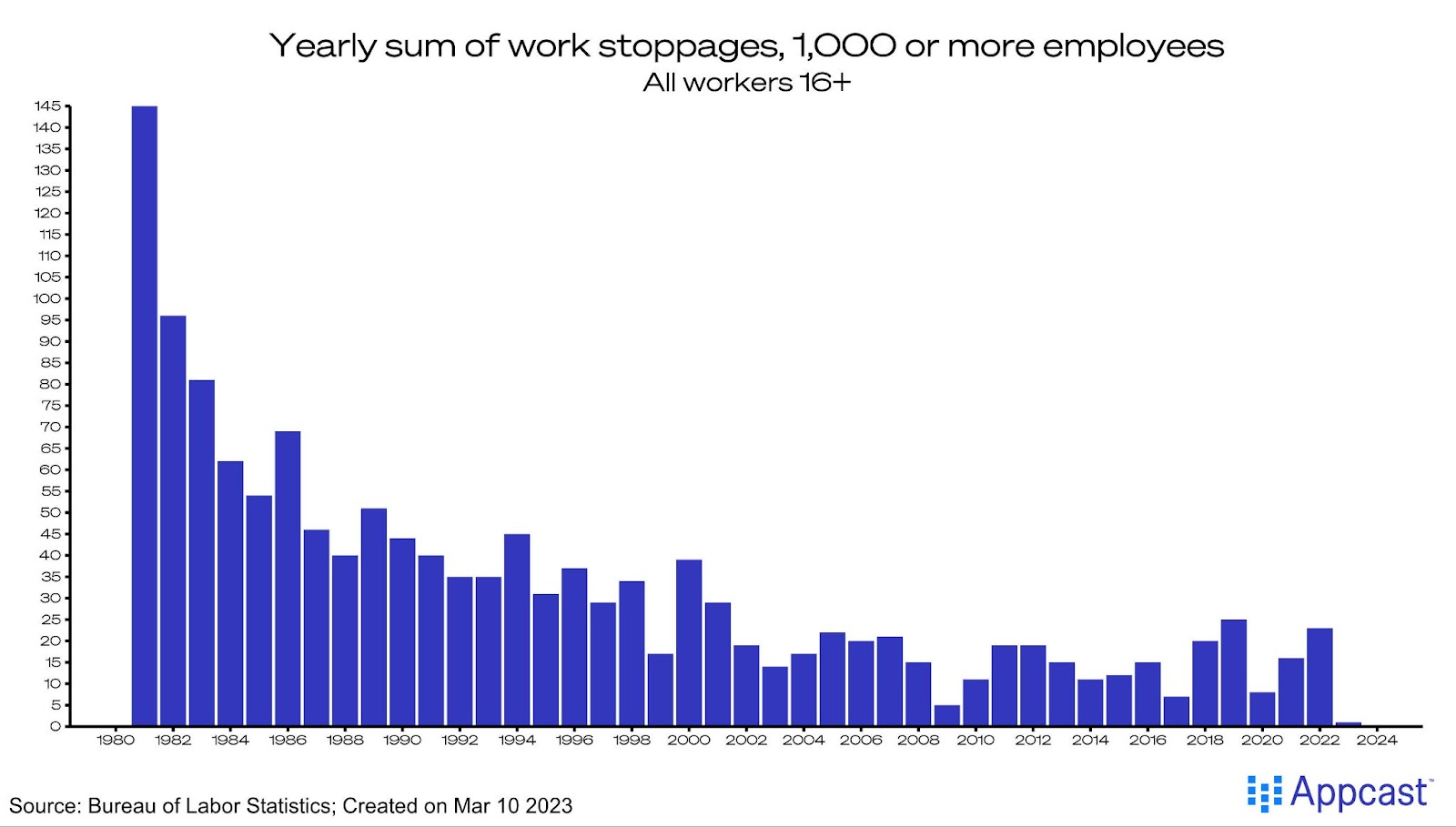Yearly sum of worker stoppages including 1000 or more employees. Created on March 10, 2023 for Appcast. 