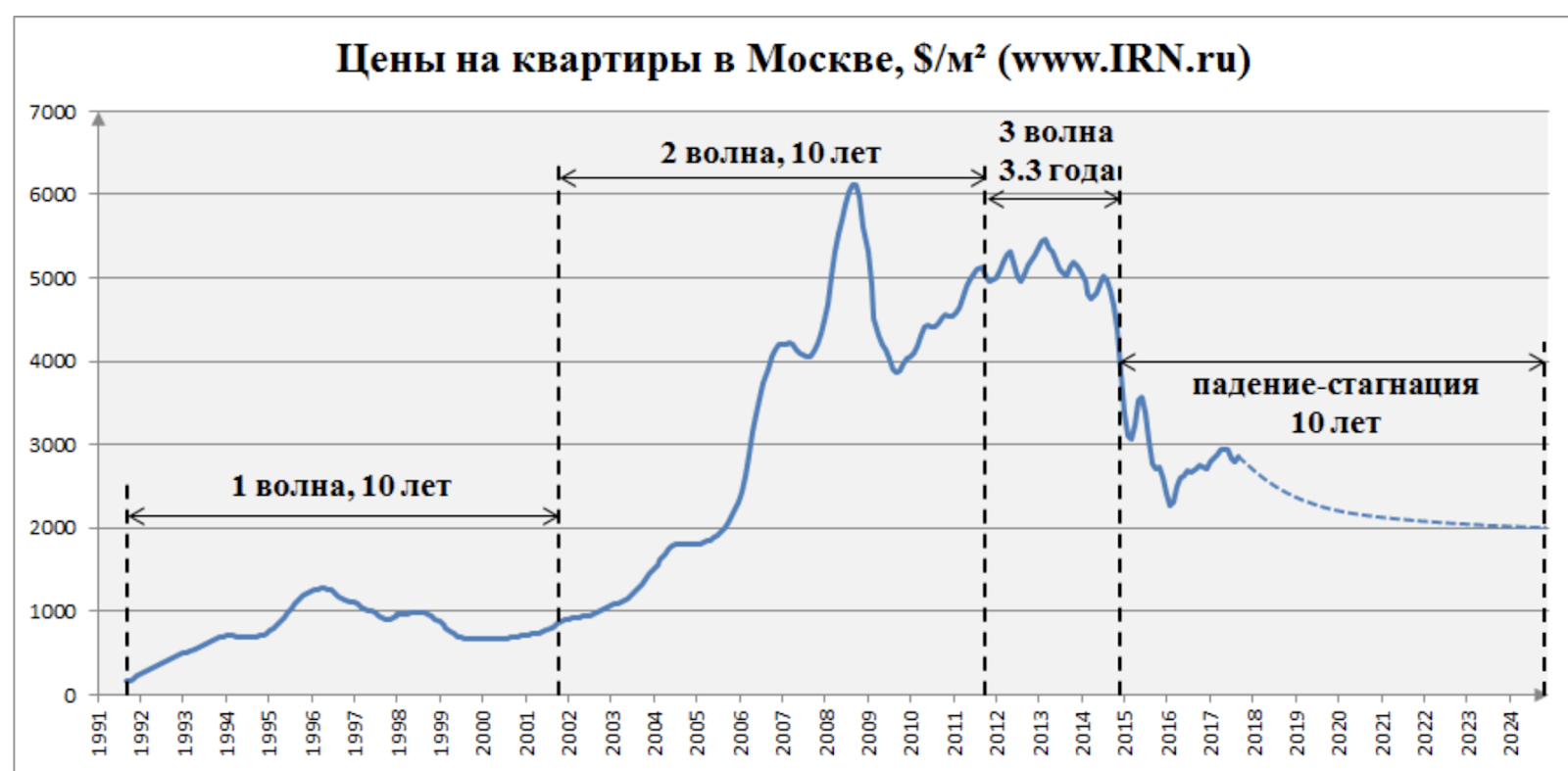 Цена недвижимости за 20 лет. График стоимости недвижимости в Москве по годам. Динамика стоимости жилья в Москве на графике. Рынок недвижимости в Москве график. Динамика стоимости недвижимости в Москве за 10 лет график.