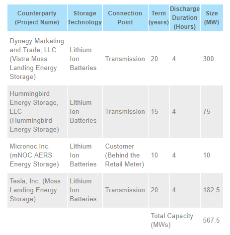 battery electric storage projects