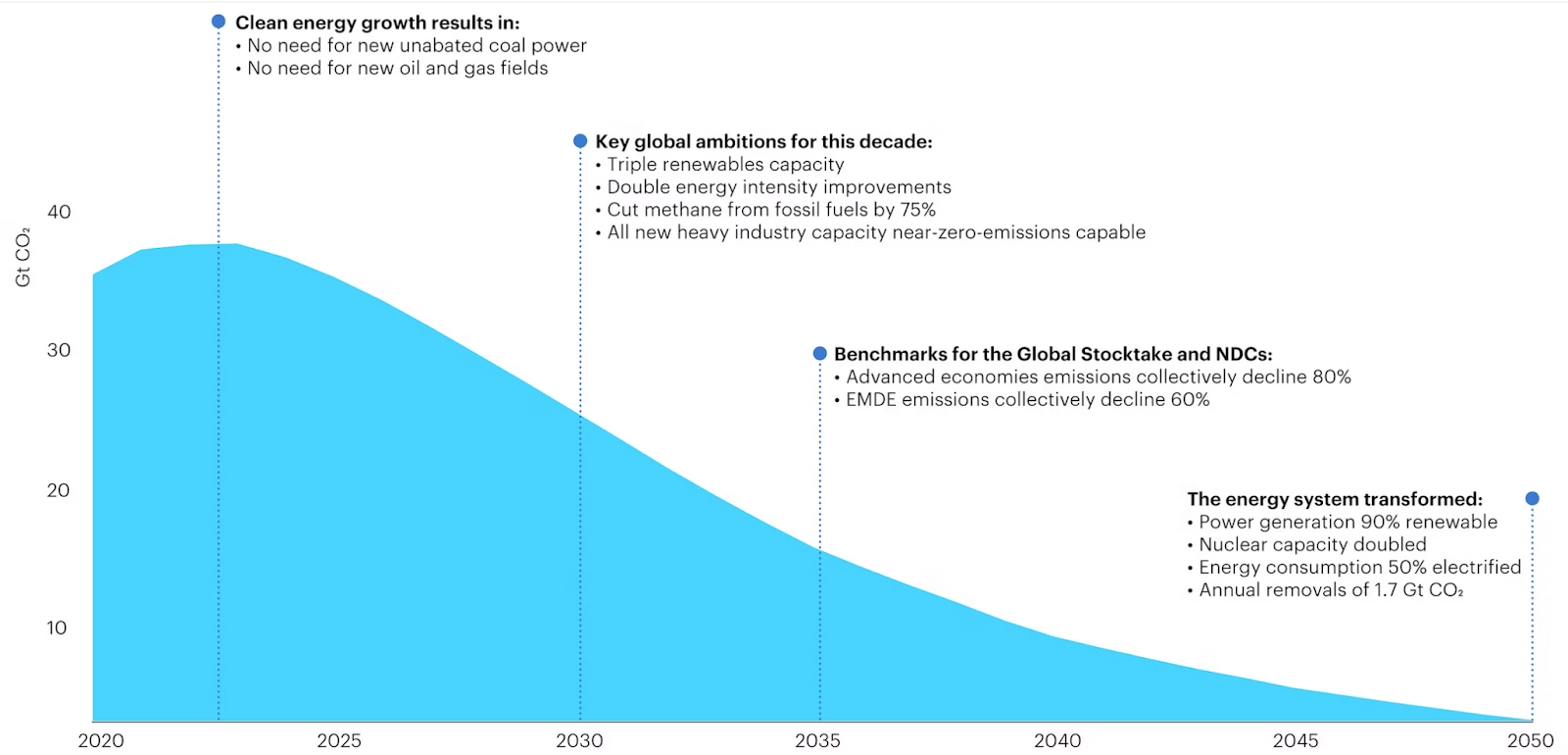 A Roadmap to Net Zero by 2050, Source: IEA