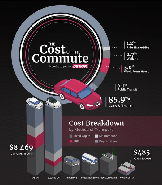 Cost of the Commute