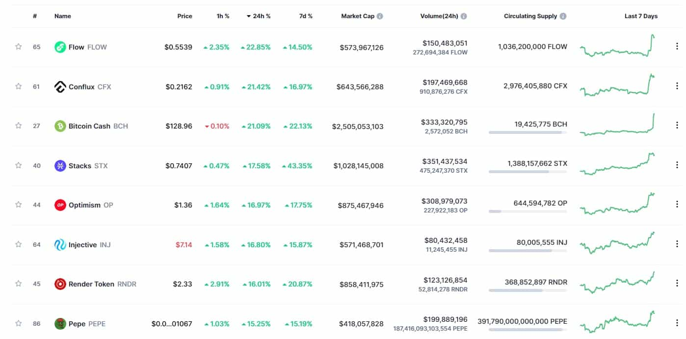 Bitcoin Cash (BCH) soars over 20% in a day; Here’s why