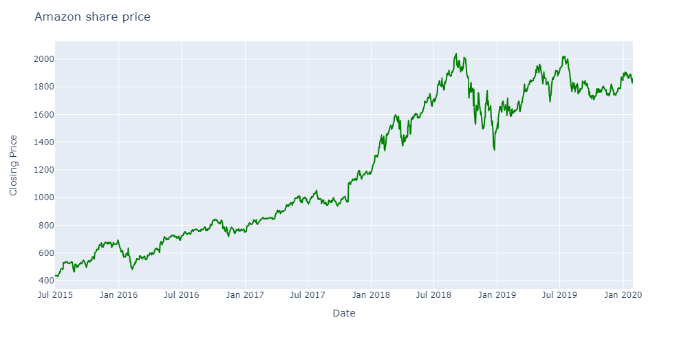 Amazon-share-price-2015-2019