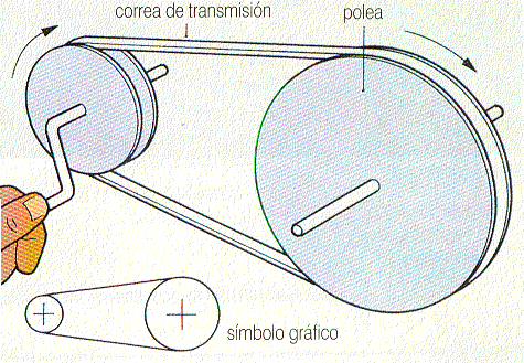 http://www.areatecnologia.com/EJERCICIOS%20DE%20AUTOEVALUACI%C3%93N%20TECNOLOGIAS%20POTATOES/imagenes%20para%20mecanismos%20de%20primero/sistema%20de%20poleas.gif