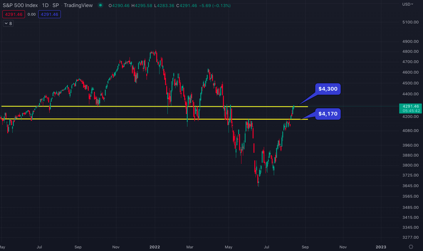 s&p_chart_with_major_resistance_levels