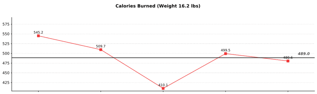 Calories Burned Chart