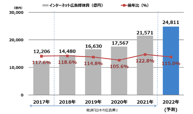 2021年 日本の広告費