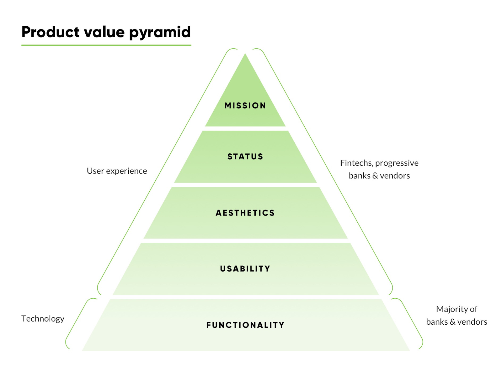 Product value pyramid can be some UX Strategies