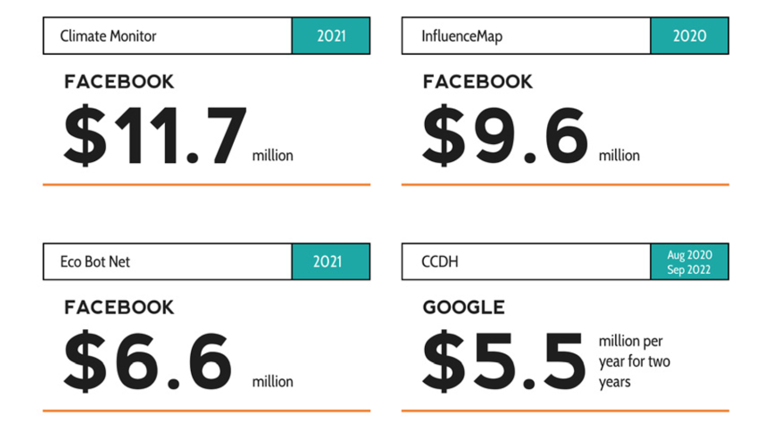 Minimum Estimates of Fossil Fuel Paid Greenwashing on Online Platforms From the Most Notable Studies, Source: Stop Funding Heat