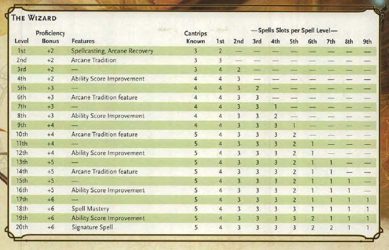 Dungeons & Dragons 5e Best Wizard Builds