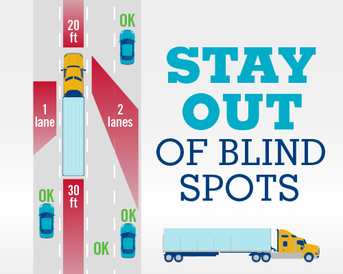 Visual representation of commercial trucks’ blind spots