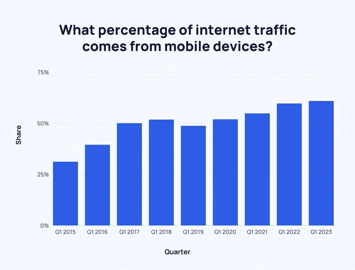 % of internet traffic that comes from mobile devices