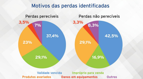 Dados: Fórum de Prevenção de Perdas 2021