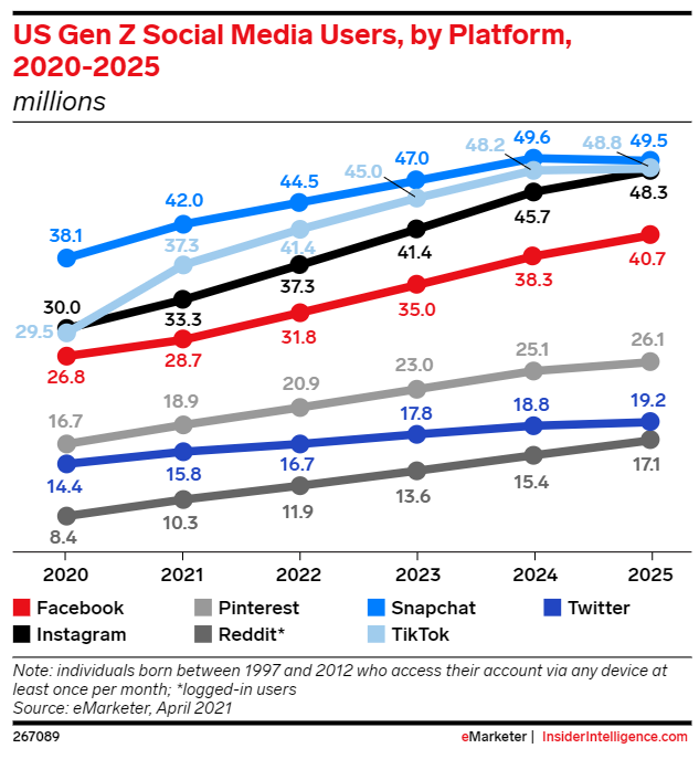 Pinterest Gen Z statistics social media users byThống kê số lượng người dùng Pinterest thuộc Gen Z platform and growth