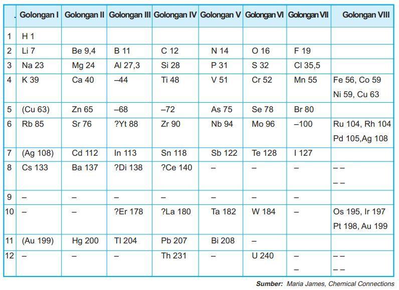 PERKEMBANGAN SISTEM PERIODIK UNSUR - UtakAtikOtak.com