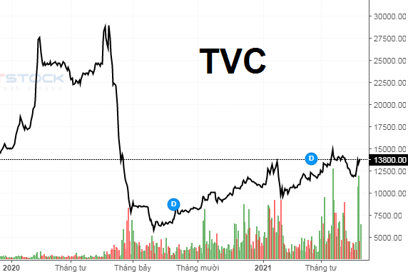 Tổng quan thông tin về cổ phiếu TVC - CTCP Tập đoàn Quản Lý Tài sản Trí Việt