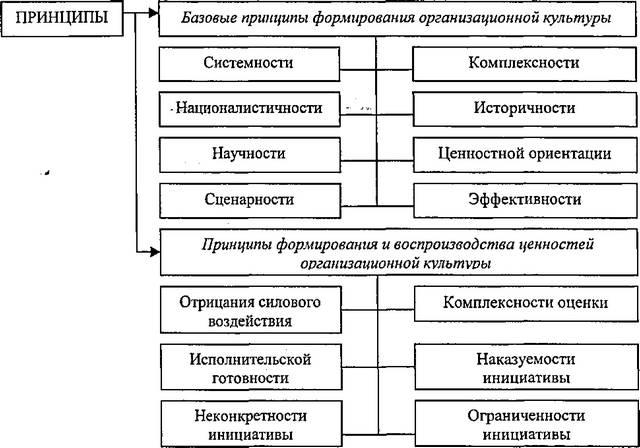 Организационной культуры курсовая