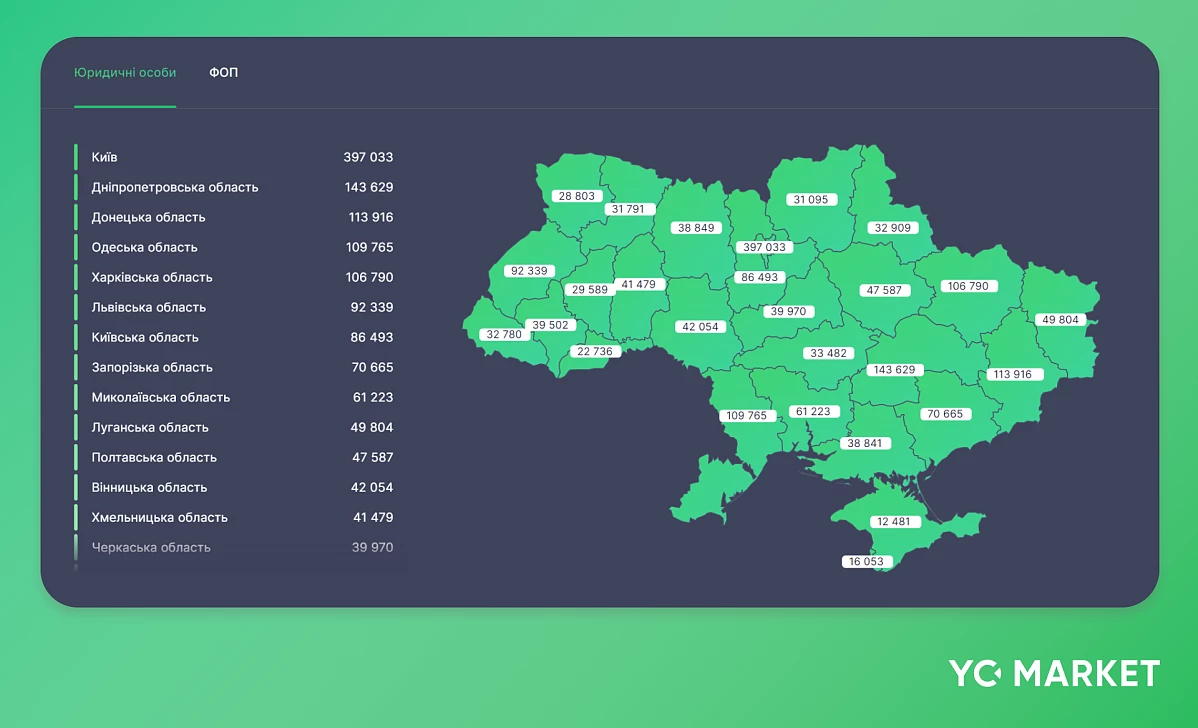 Регіональний розподіл в YC.Market