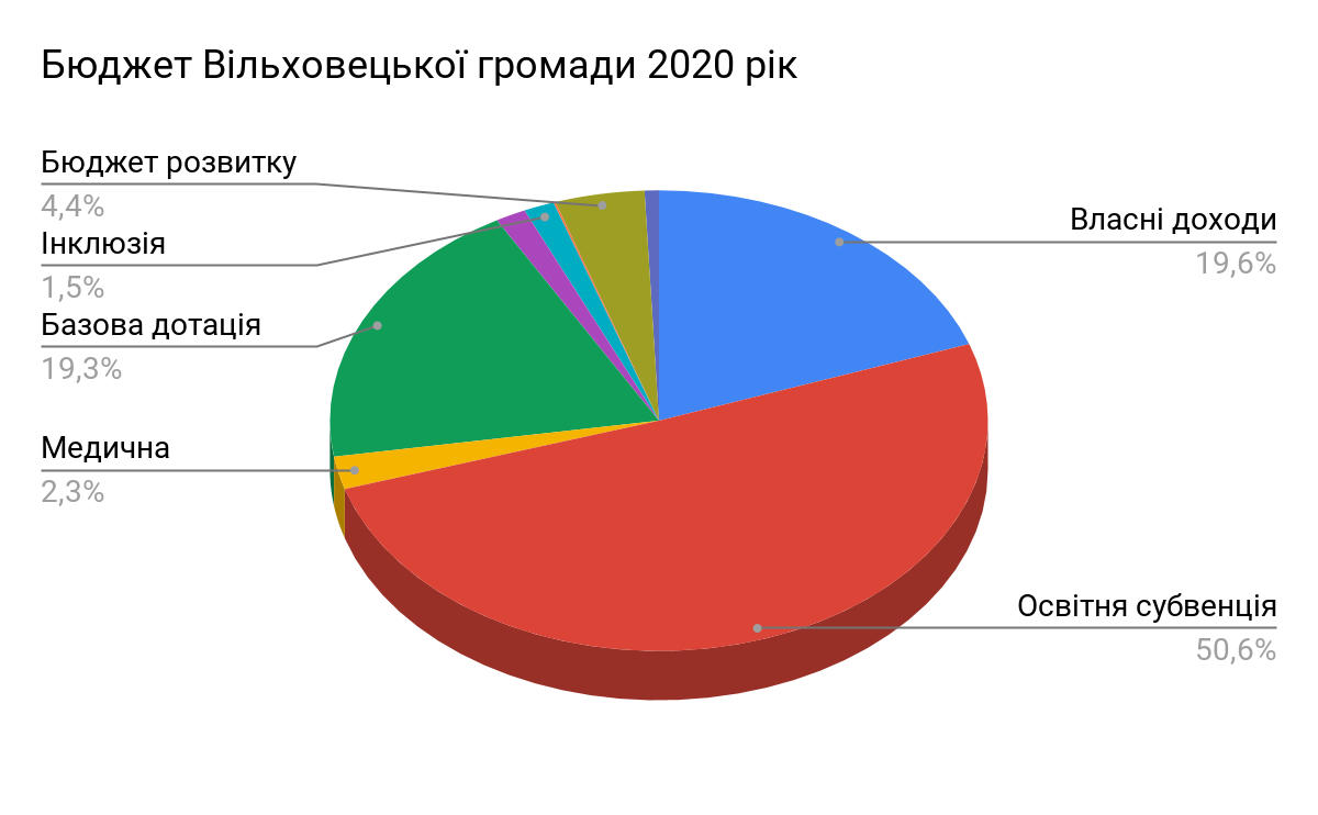 Депутати затвердили бюджет Вільховецької громади на 2020 рік