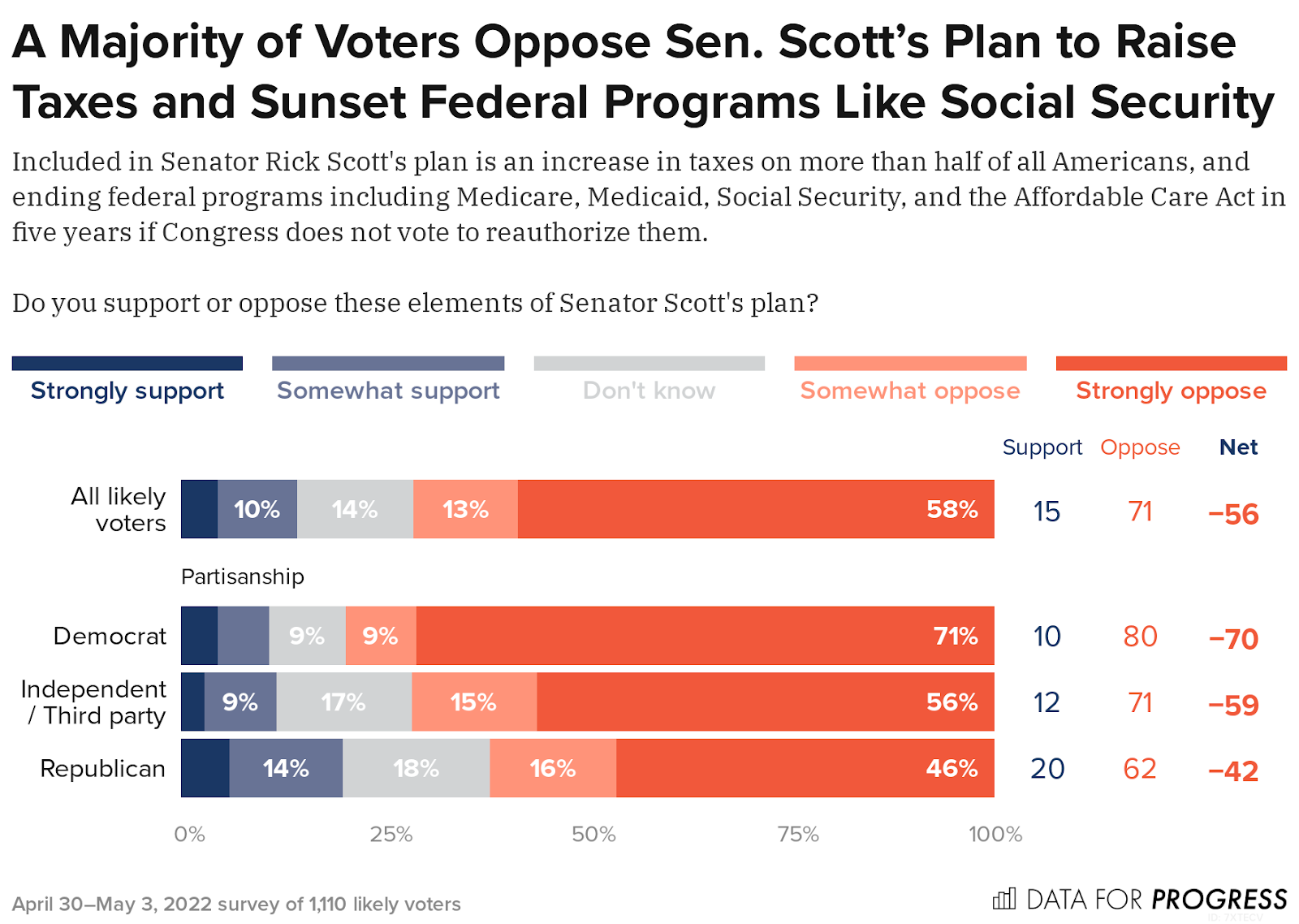 A Republican Plan to Raise Taxes on Virginians and Potentially End Social Security and Medicare is Massively Unpopular, Poll Shows