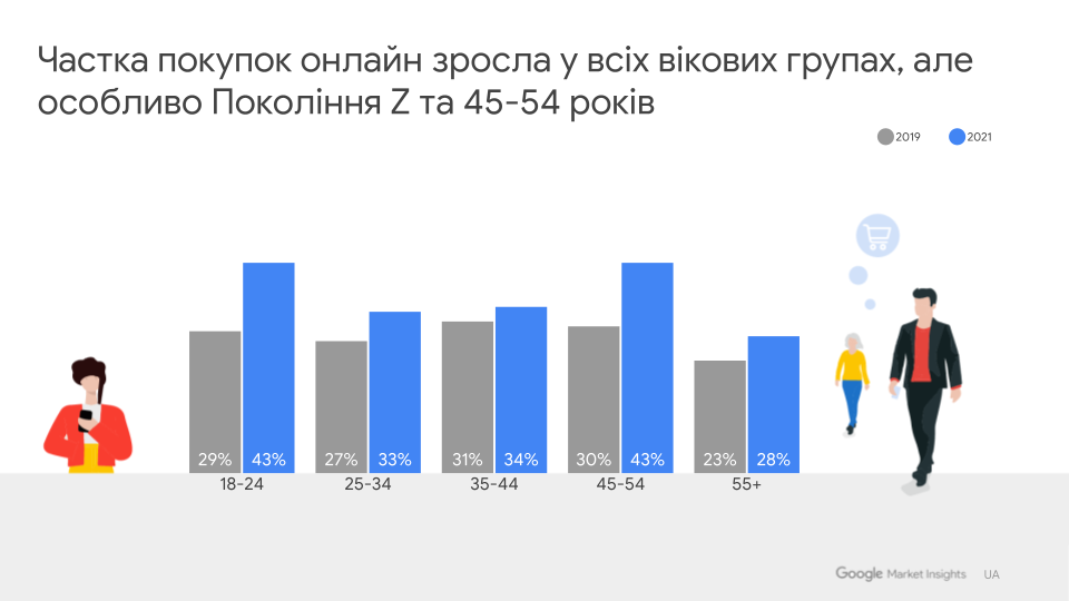 73% украинцев охотнее покупают товары в интернете, - исследование Google