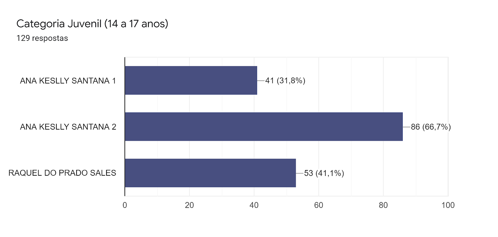 Gráfico de respostas do Formulários Google. Título da pergunta: Categoria Juvenil (14 a 17 anos) . Número de respostas: 129 respostas.