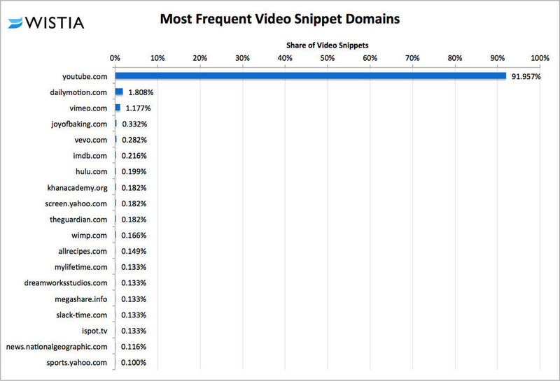 youtube-gets-92-percent-of-google-video-results