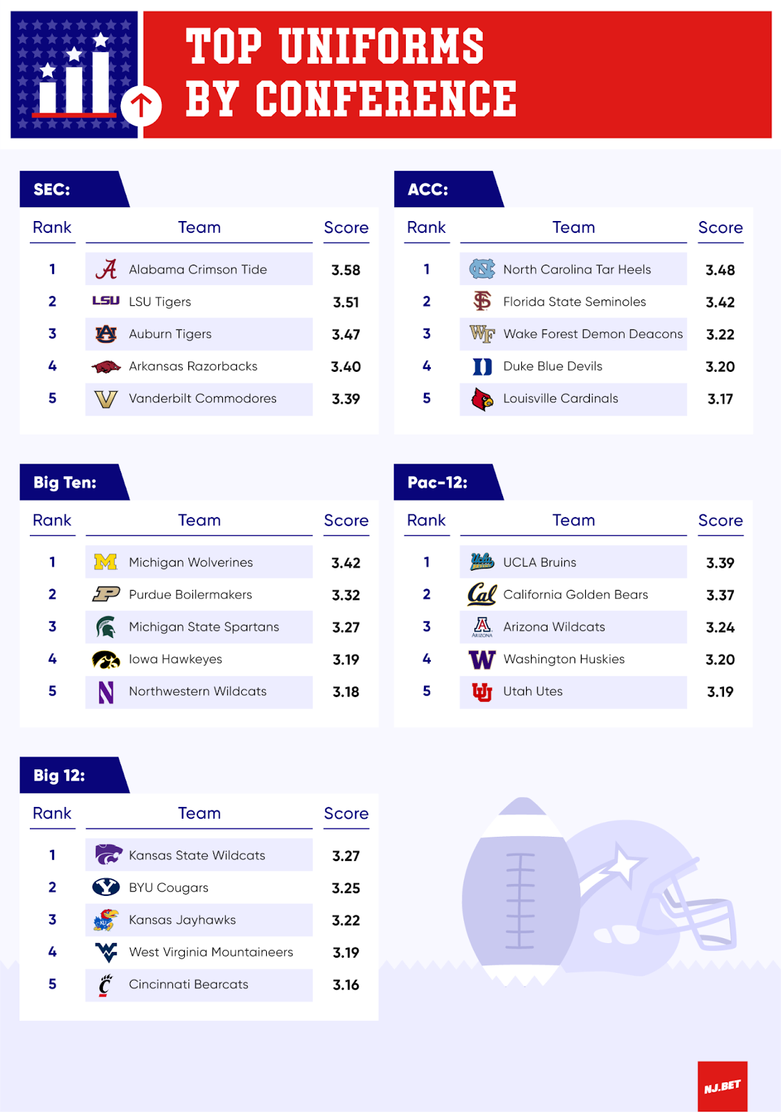 Ranking the top uniforms in each of the Power 5 conferences - study from NJ.Bet