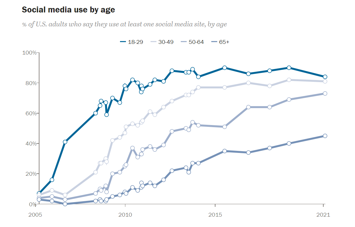 Social media usage graph