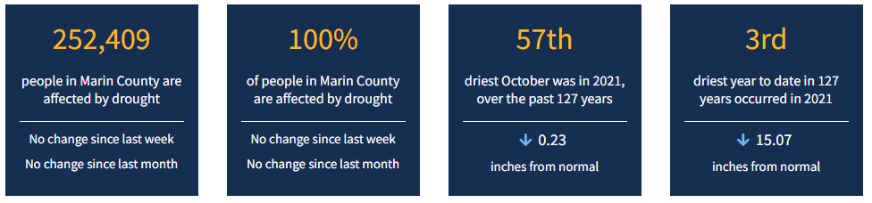 Marin County Drought Metrics