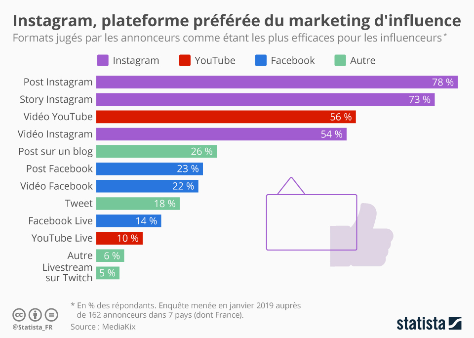 campagne de marketing d'influence