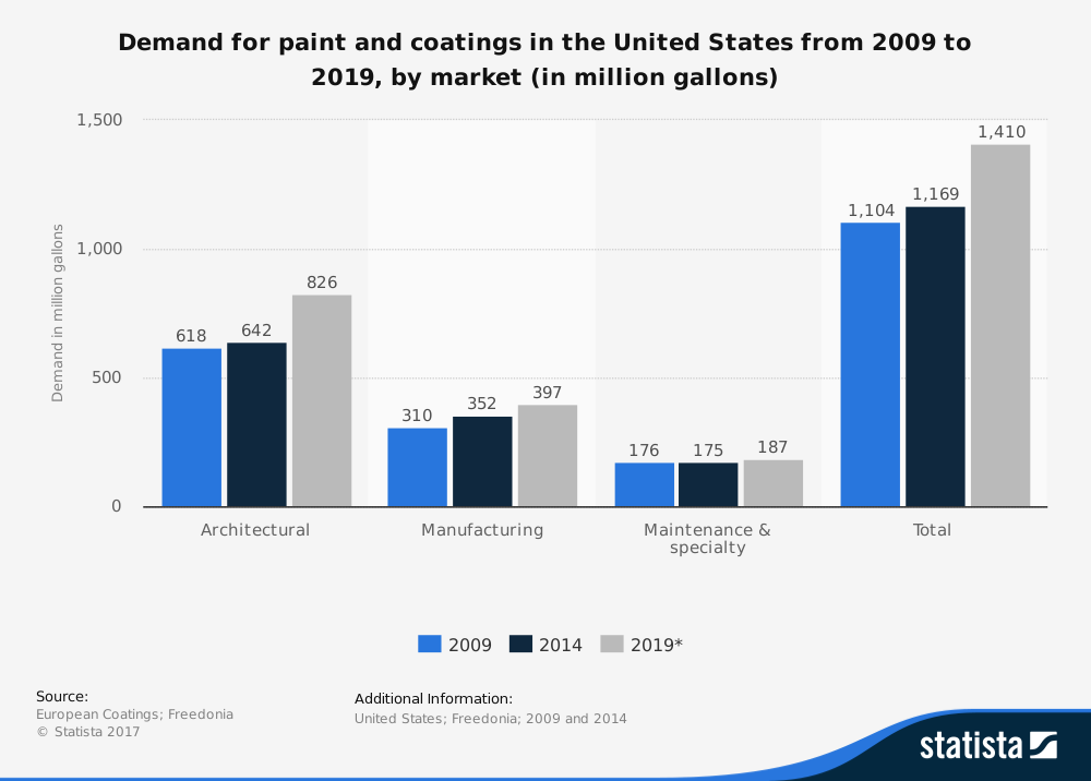 Pronóstico de estadísticas de la industria de pinturas y recubrimientos por mercado