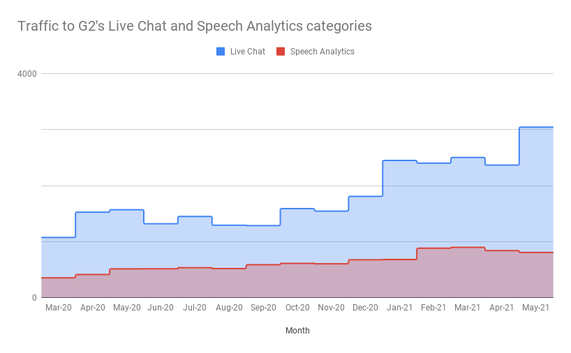 graph showing category traffic