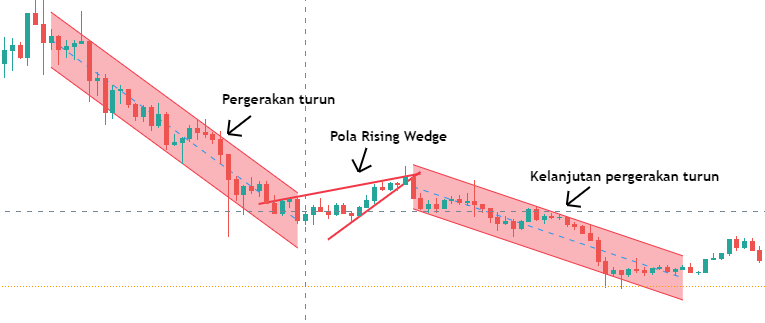 Pola Rising Wedge, Cara Untung saat Trading Futures Crypto