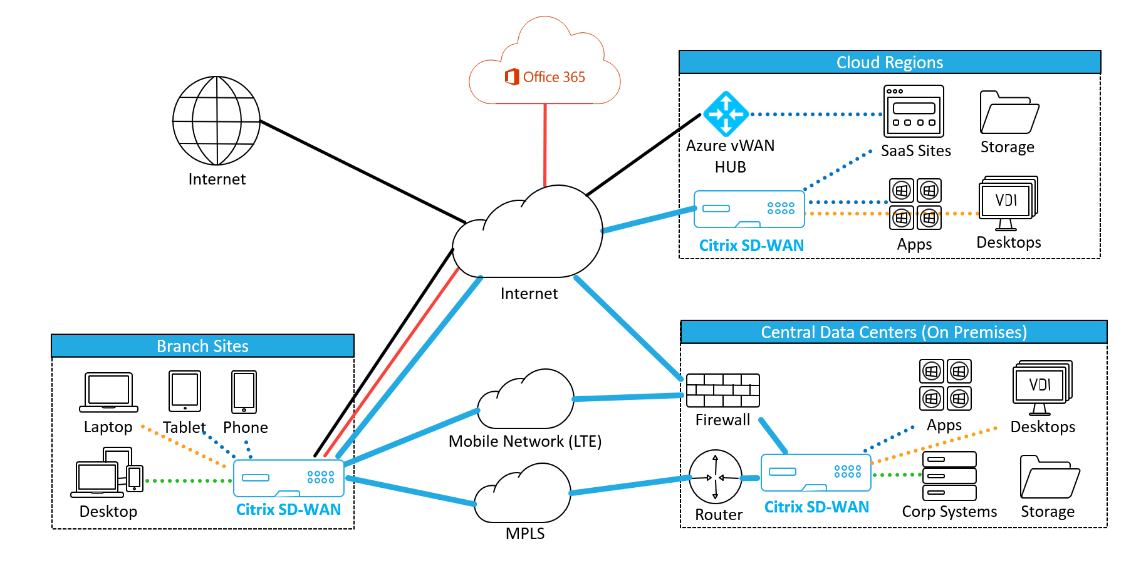 SD-WAN structure