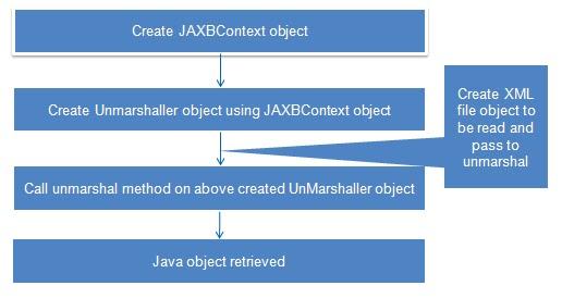 JAXB unmarshalling