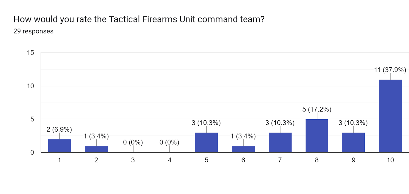 Forms response chart. Question title: How would you rate the Tactical Firearms Unit command team?. Number of responses: 29 responses.