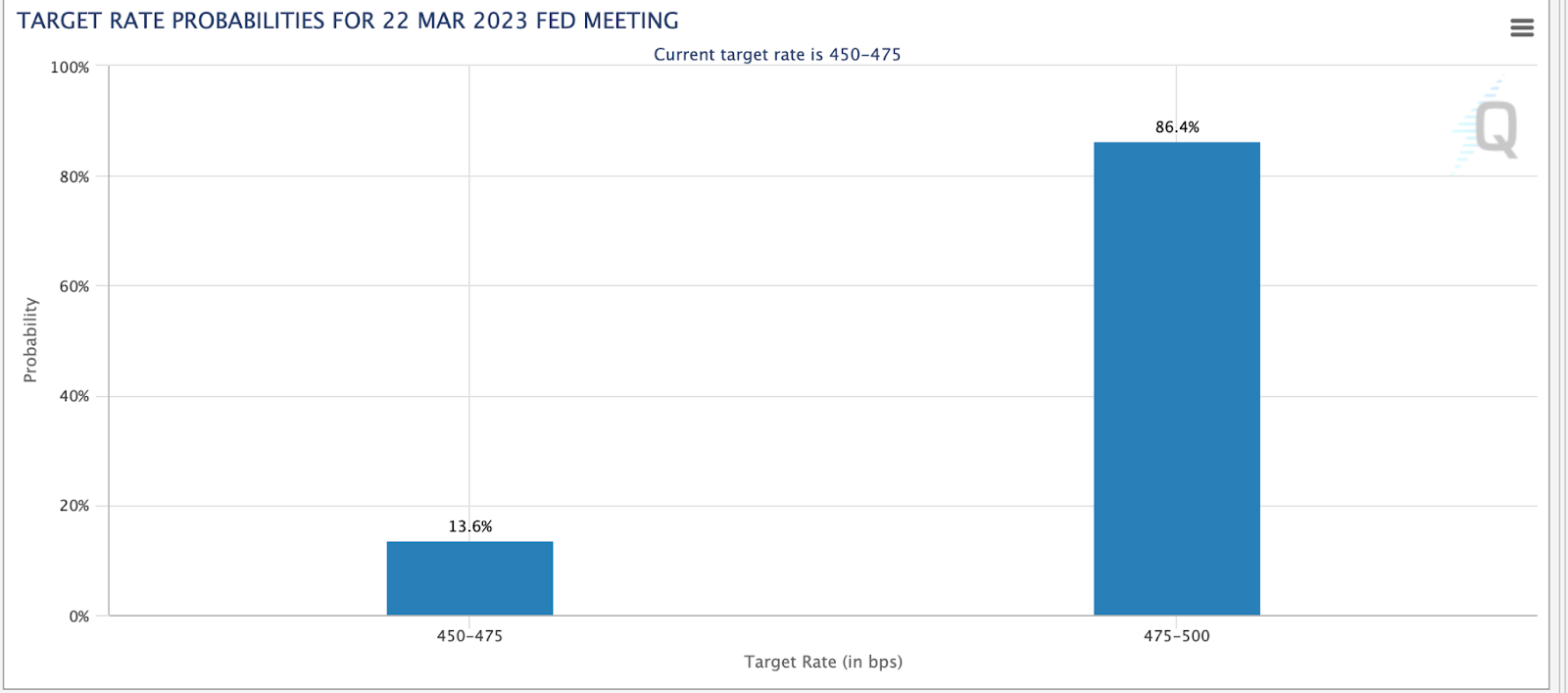 下一次 FOMC 會議加息 86.4 個基點的可能性為 25%。