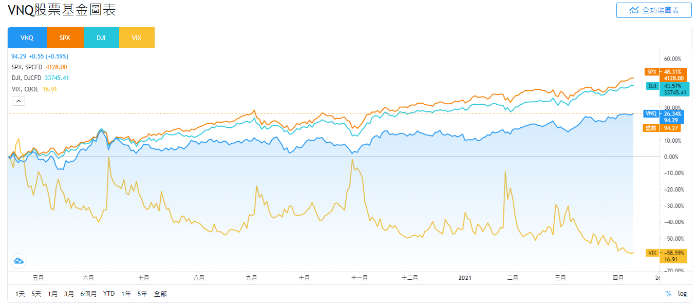 VNQ股價和SPX、DJI和VIX走勢比較
