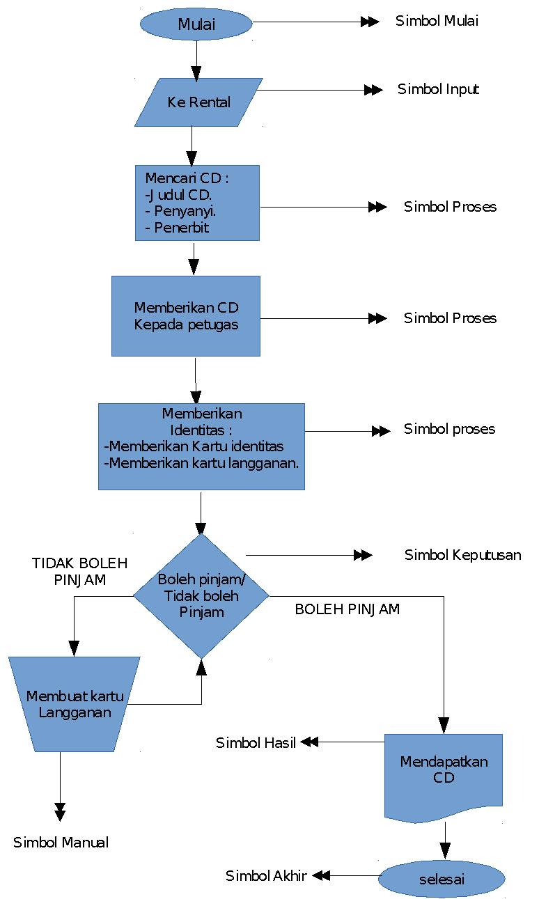 Contoh flowchart dalam kehidupan sehari hari. - Kumpulan 