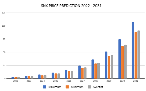 Synthetix SNX Price Prediction 2022-2031: Is SNX a Good Investment? 2