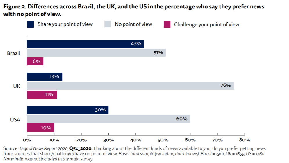 Reuters institute study. People prefer news with no point of view