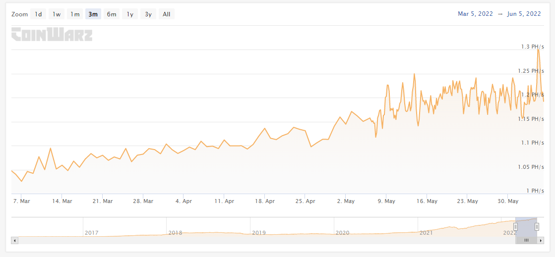 Total hashrate of the Ethereum blockchain between March 2022 and June 2022.