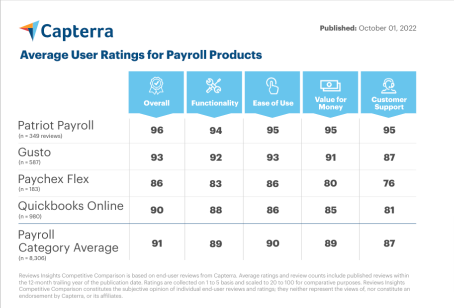 Capterra comparison ranking Patriot's payroll software first, followed by Gusto, QuickBooks, and Paychex Flex.