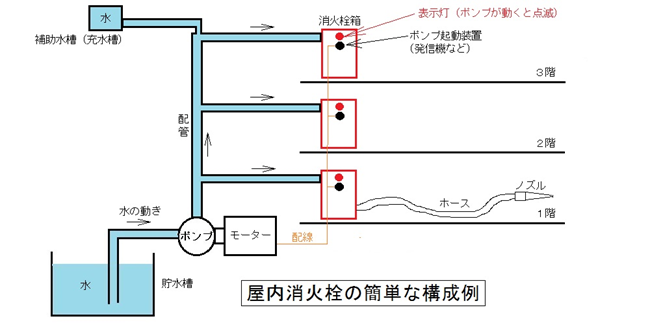屋内消火栓設備の構成図